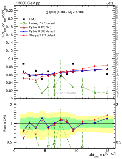 Plot of jj.chi in 13000 GeV pp collisions