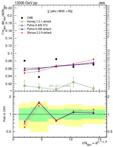 Plot of jj.chi in 13000 GeV pp collisions