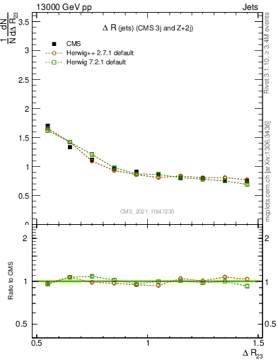 Plot of jj.dR in 13000 GeV pp collisions