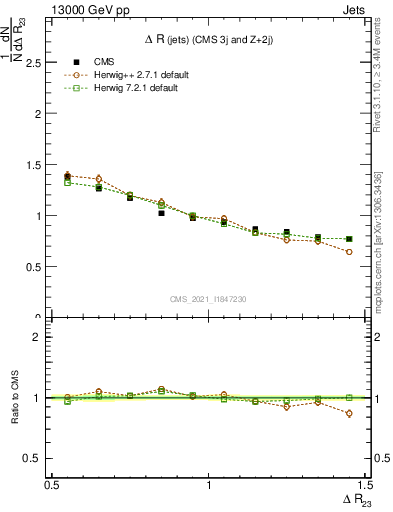 Plot of jj.dR in 13000 GeV pp collisions