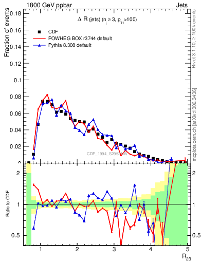 Plot of jj.dR in 1800 GeV ppbar collisions