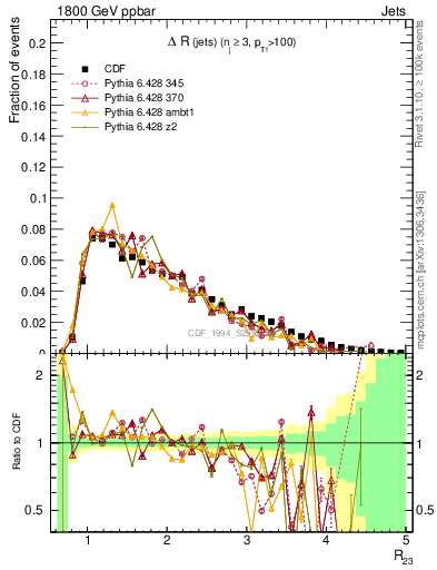 Plot of jj.dR in 1800 GeV ppbar collisions