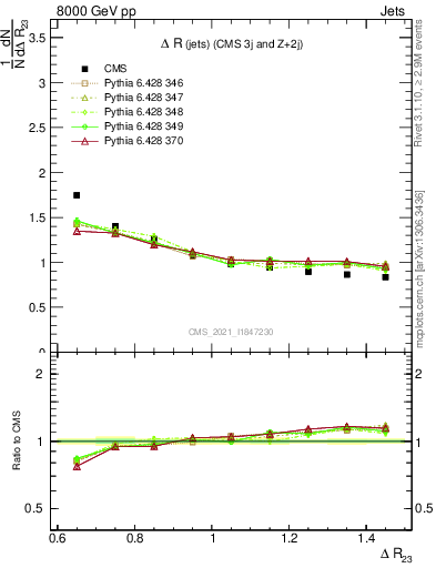 Plot of jj.dR in 8000 GeV pp collisions