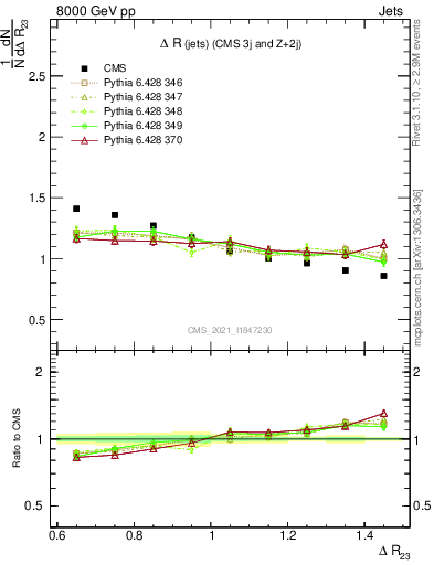 Plot of jj.dR in 8000 GeV pp collisions