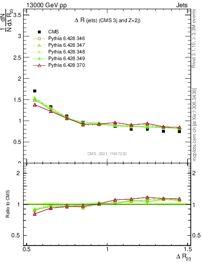 Plot of jj.dR in 13000 GeV pp collisions