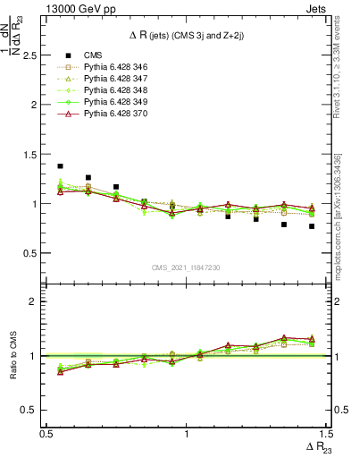 Plot of jj.dR in 13000 GeV pp collisions