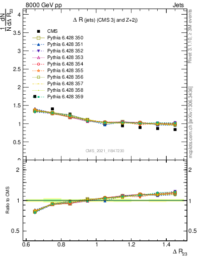 Plot of jj.dR in 8000 GeV pp collisions