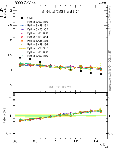 Plot of jj.dR in 8000 GeV pp collisions