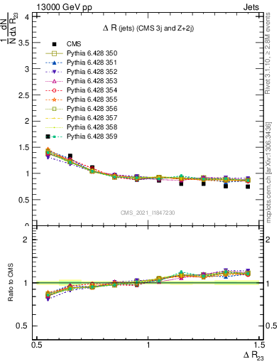 Plot of jj.dR in 13000 GeV pp collisions