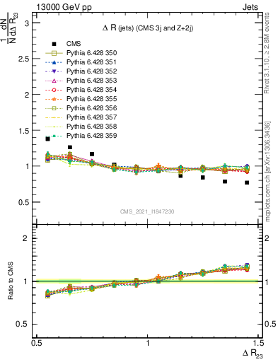 Plot of jj.dR in 13000 GeV pp collisions