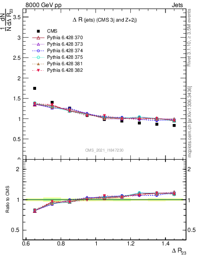 Plot of jj.dR in 8000 GeV pp collisions