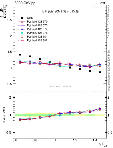 Plot of jj.dR in 8000 GeV pp collisions