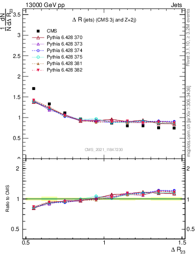 Plot of jj.dR in 13000 GeV pp collisions