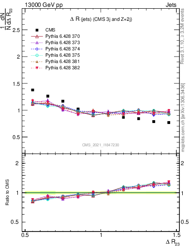 Plot of jj.dR in 13000 GeV pp collisions