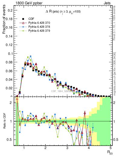 Plot of jj.dR in 1800 GeV ppbar collisions