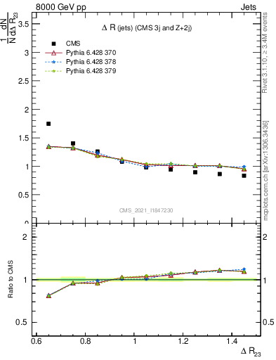 Plot of jj.dR in 8000 GeV pp collisions