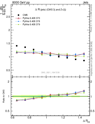 Plot of jj.dR in 8000 GeV pp collisions