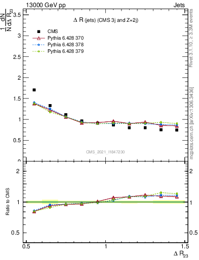 Plot of jj.dR in 13000 GeV pp collisions