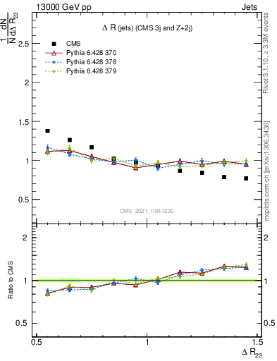 Plot of jj.dR in 13000 GeV pp collisions