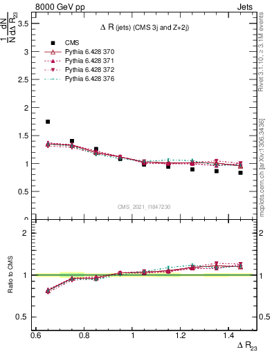 Plot of jj.dR in 8000 GeV pp collisions