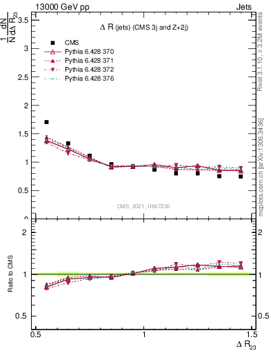 Plot of jj.dR in 13000 GeV pp collisions