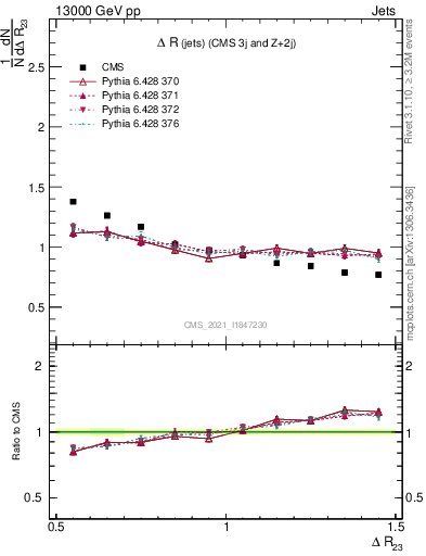 Plot of jj.dR in 13000 GeV pp collisions