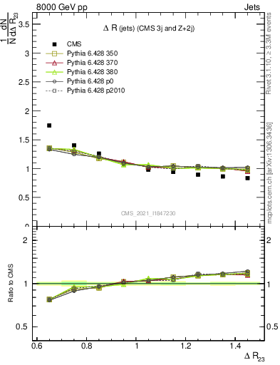 Plot of jj.dR in 8000 GeV pp collisions