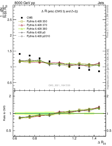 Plot of jj.dR in 8000 GeV pp collisions