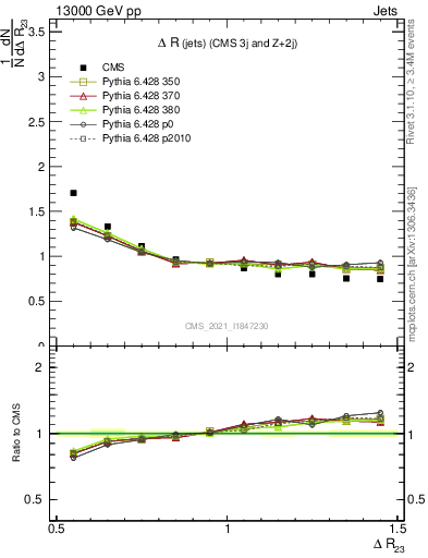 Plot of jj.dR in 13000 GeV pp collisions