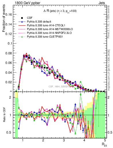 Plot of jj.dR in 1800 GeV ppbar collisions