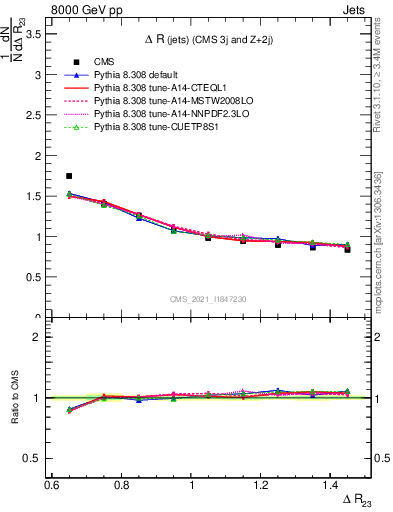 Plot of jj.dR in 8000 GeV pp collisions