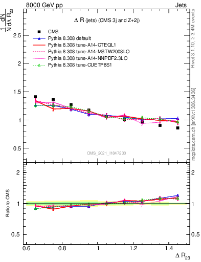 Plot of jj.dR in 8000 GeV pp collisions