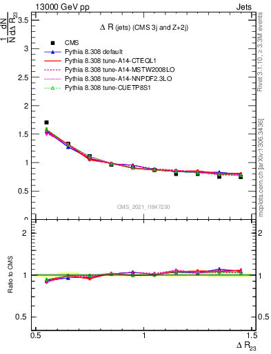 Plot of jj.dR in 13000 GeV pp collisions