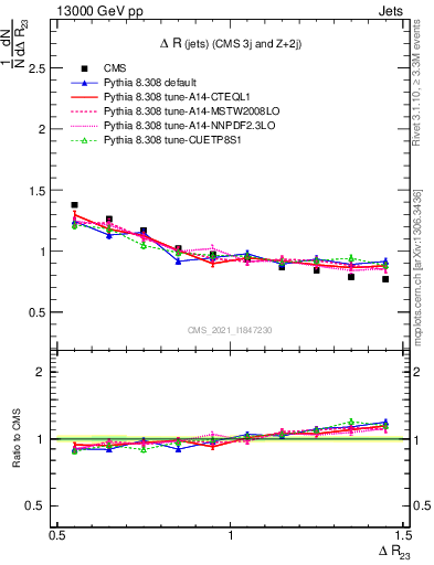 Plot of jj.dR in 13000 GeV pp collisions