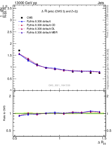 Plot of jj.dR in 13000 GeV pp collisions