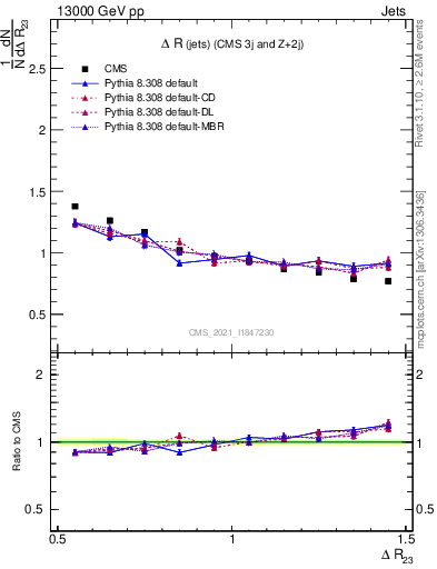 Plot of jj.dR in 13000 GeV pp collisions