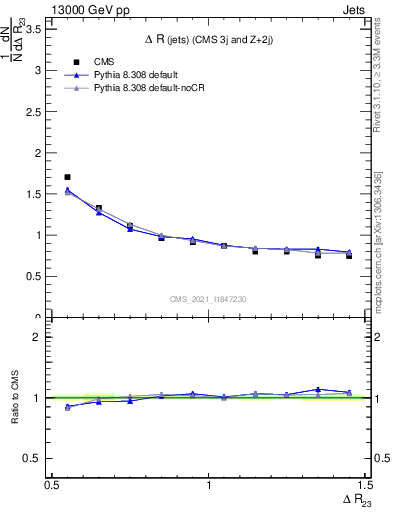 Plot of jj.dR in 13000 GeV pp collisions