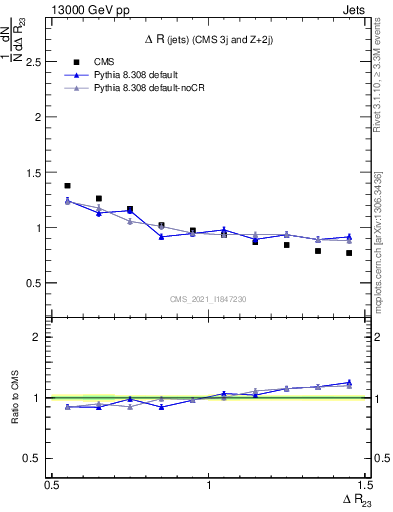 Plot of jj.dR in 13000 GeV pp collisions