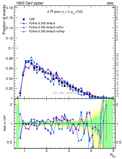 Plot of jj.dR in 1800 GeV ppbar collisions