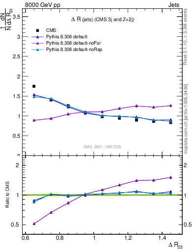 Plot of jj.dR in 8000 GeV pp collisions