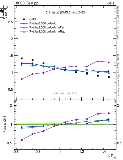 Plot of jj.dR in 8000 GeV pp collisions