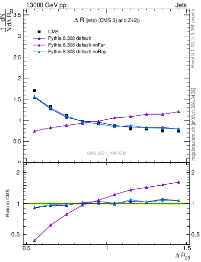 Plot of jj.dR in 13000 GeV pp collisions