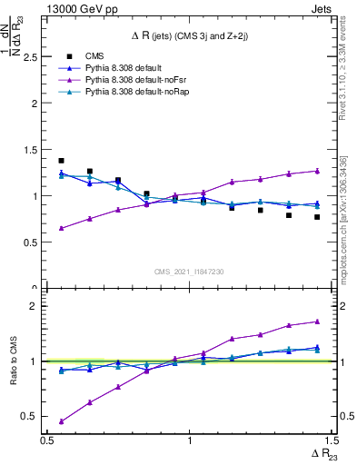 Plot of jj.dR in 13000 GeV pp collisions