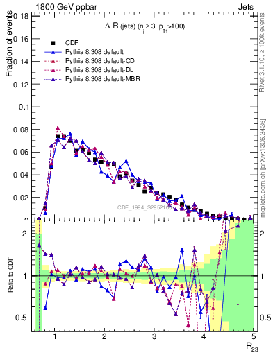 Plot of jj.dR in 1800 GeV ppbar collisions