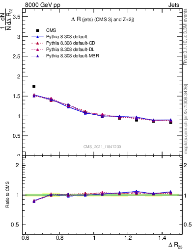 Plot of jj.dR in 8000 GeV pp collisions