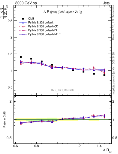 Plot of jj.dR in 8000 GeV pp collisions