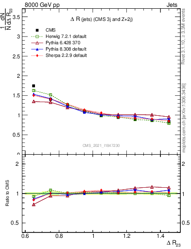 Plot of jj.dR in 8000 GeV pp collisions