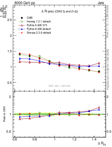 Plot of jj.dR in 8000 GeV pp collisions