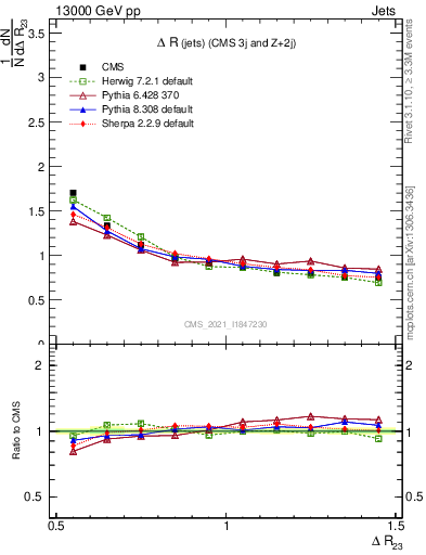 Plot of jj.dR in 13000 GeV pp collisions