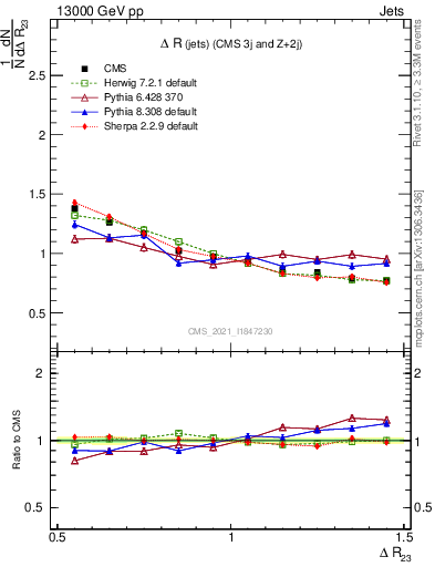 Plot of jj.dR in 13000 GeV pp collisions